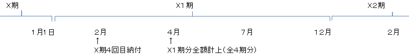 固定資産税の必要経費算入時期（個人事業）