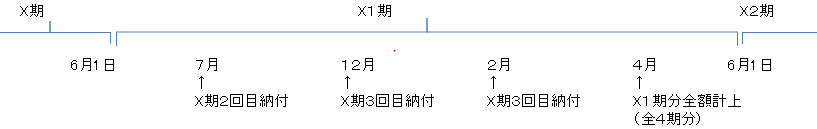 固定資産税の損金算入時期（法人）